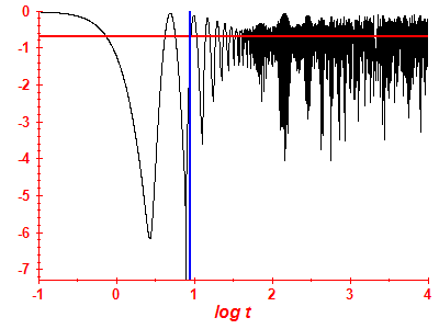 Survival probability log